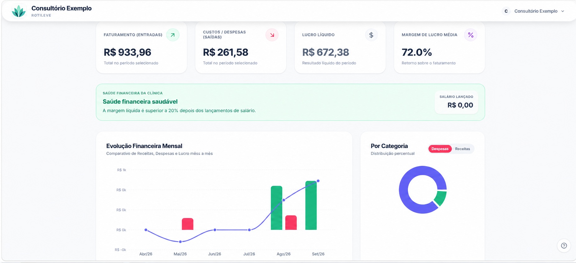 Dashboard financeiro da clínica com faturamento, custos e margem de lucro